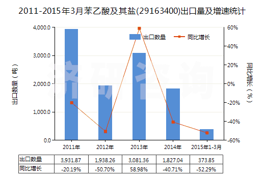 2011-2015年3月苯乙酸及其鹽(29163400)出口量及增速統(tǒng)計(jì)